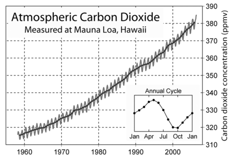 Mauna_Loa_Carbon_Dioxide